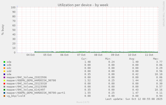 Utilization per device