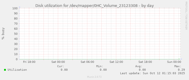 Disk utilization for /dev/mapper/0HC_Volume_23123308