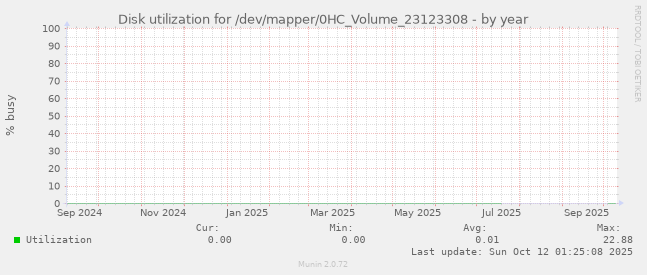 Disk utilization for /dev/mapper/0HC_Volume_23123308