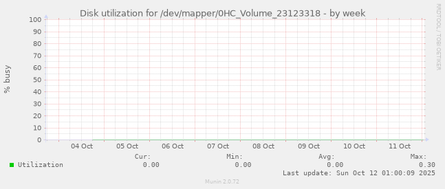 Disk utilization for /dev/mapper/0HC_Volume_23123318