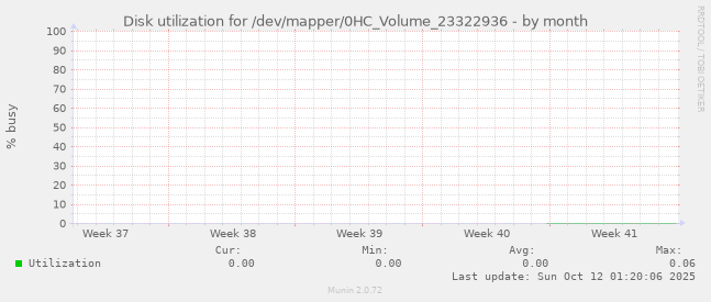 Disk utilization for /dev/mapper/0HC_Volume_23322936