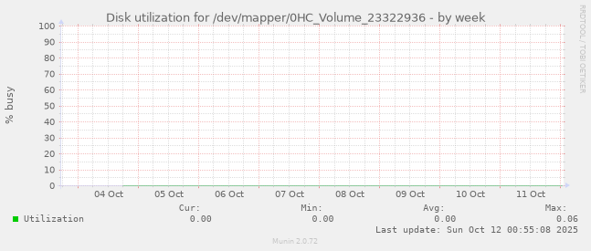 Disk utilization for /dev/mapper/0HC_Volume_23322936