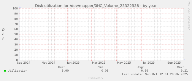 Disk utilization for /dev/mapper/0HC_Volume_23322936