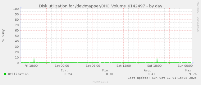 Disk utilization for /dev/mapper/0HC_Volume_6142497