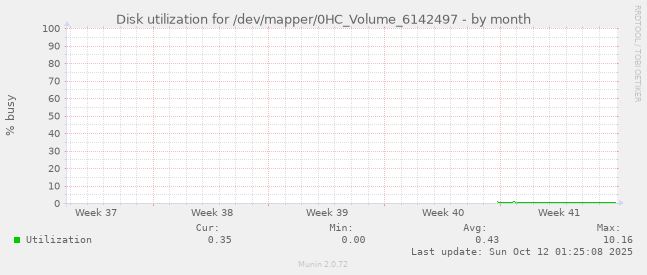 Disk utilization for /dev/mapper/0HC_Volume_6142497