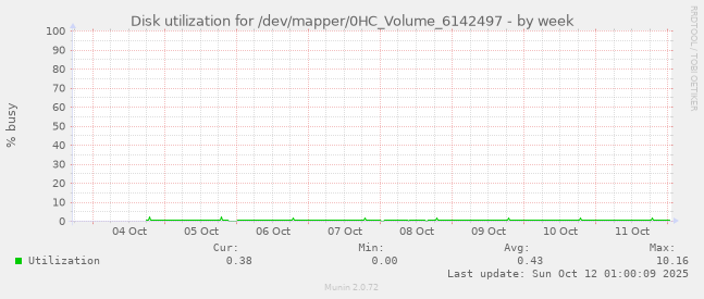 Disk utilization for /dev/mapper/0HC_Volume_6142497