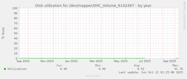Disk utilization for /dev/mapper/0HC_Volume_6142497