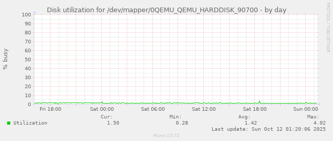 Disk utilization for /dev/mapper/0QEMU_QEMU_HARDDISK_90700