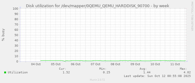 Disk utilization for /dev/mapper/0QEMU_QEMU_HARDDISK_90700