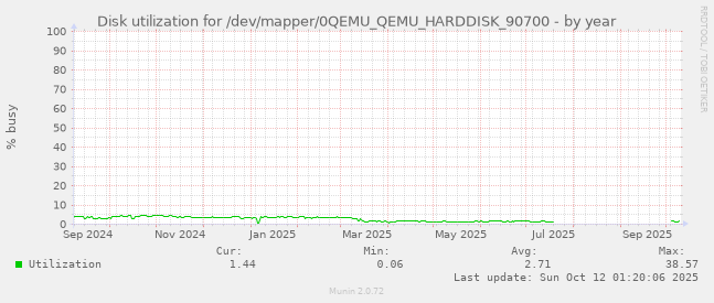 Disk utilization for /dev/mapper/0QEMU_QEMU_HARDDISK_90700