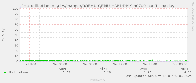 Disk utilization for /dev/mapper/0QEMU_QEMU_HARDDISK_90700-part1