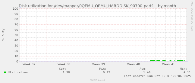 Disk utilization for /dev/mapper/0QEMU_QEMU_HARDDISK_90700-part1