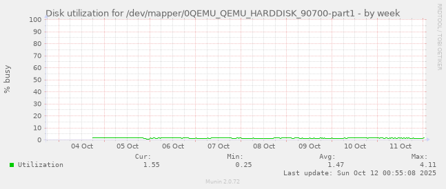 Disk utilization for /dev/mapper/0QEMU_QEMU_HARDDISK_90700-part1
