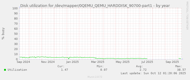 Disk utilization for /dev/mapper/0QEMU_QEMU_HARDDISK_90700-part1