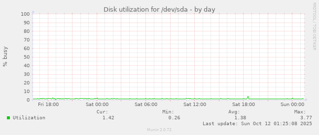 Disk utilization for /dev/sda