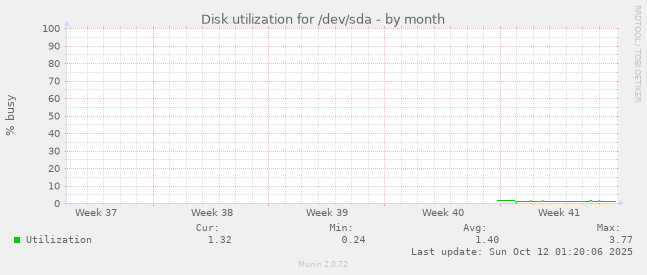 Disk utilization for /dev/sda