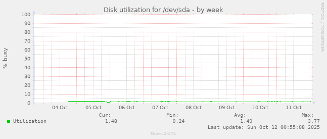 Disk utilization for /dev/sda