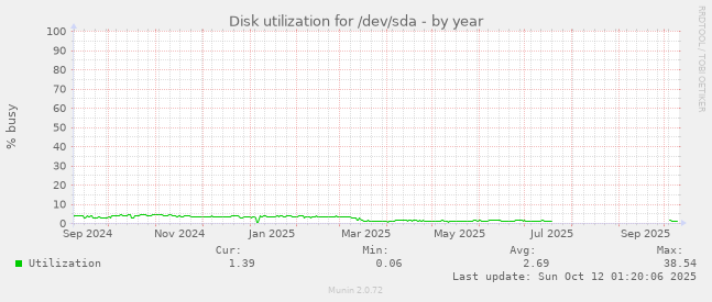Disk utilization for /dev/sda