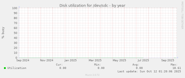 Disk utilization for /dev/sdc