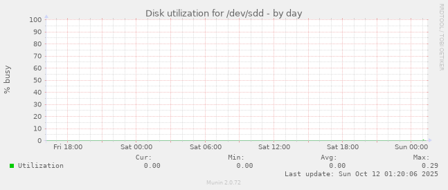 Disk utilization for /dev/sdd
