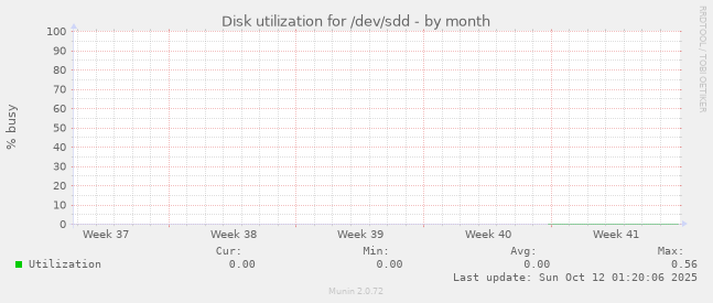 Disk utilization for /dev/sdd