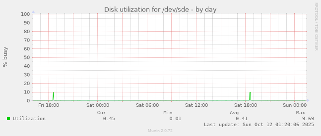 Disk utilization for /dev/sde