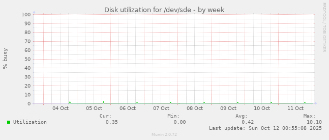 Disk utilization for /dev/sde