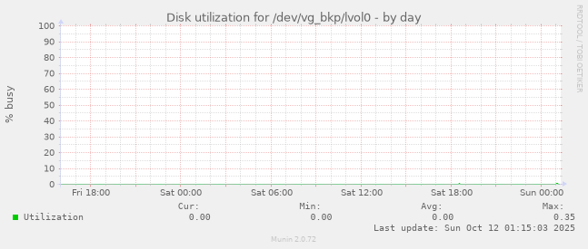 Disk utilization for /dev/vg_bkp/lvol0