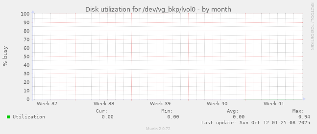 Disk utilization for /dev/vg_bkp/lvol0
