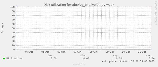 Disk utilization for /dev/vg_bkp/lvol0
