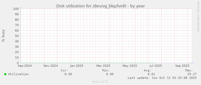 Disk utilization for /dev/vg_bkp/lvol0