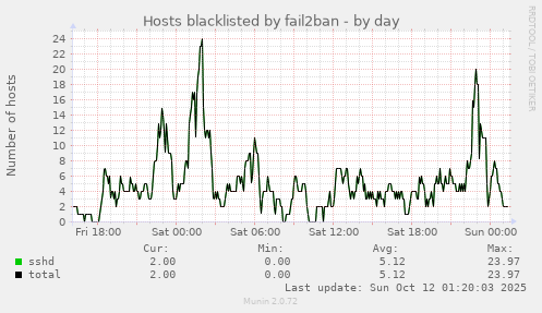 Hosts blacklisted by fail2ban