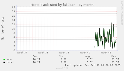 Hosts blacklisted by fail2ban