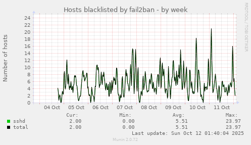 Hosts blacklisted by fail2ban