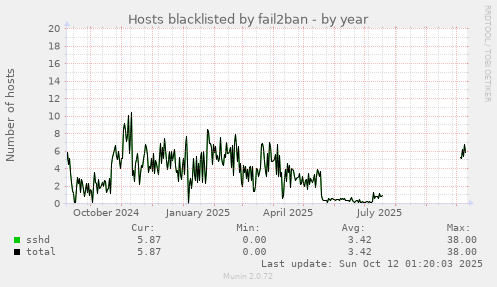Hosts blacklisted by fail2ban