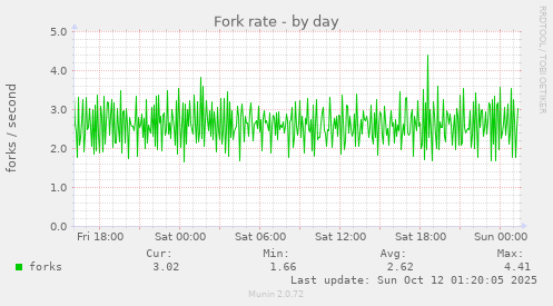 Fork rate
