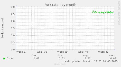 Fork rate