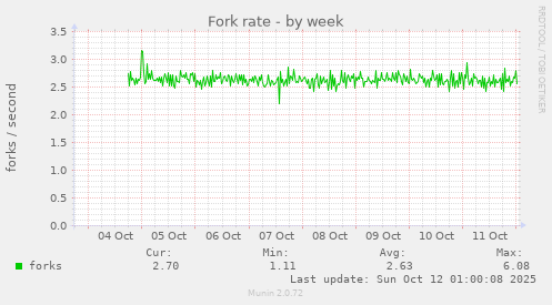 Fork rate