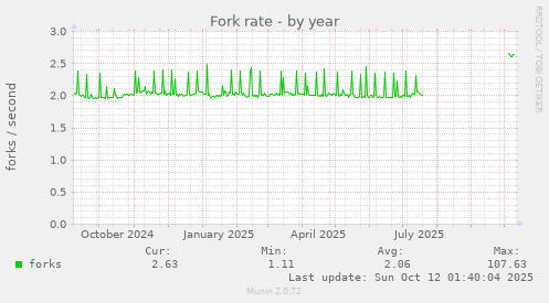 Fork rate