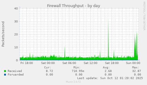 Firewall Throughput