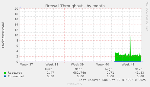 Firewall Throughput