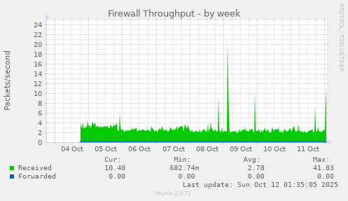 Firewall Throughput