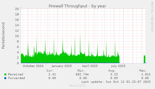 Firewall Throughput