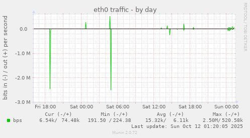 eth0 traffic