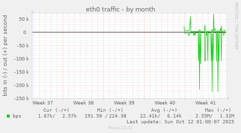eth0 traffic