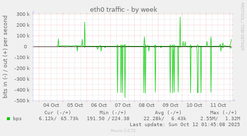eth0 traffic