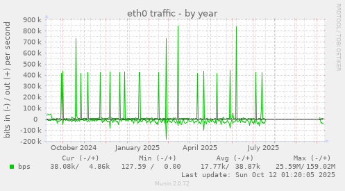 eth0 traffic