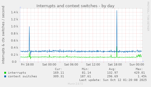 Interrupts and context switches