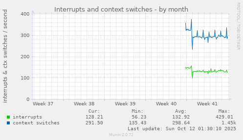 Interrupts and context switches