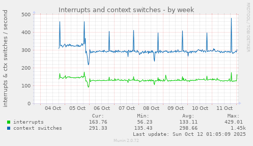 Interrupts and context switches